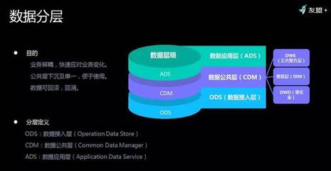 友盟+首次揭秘 如何對超級體量數據進行存儲與加工，高效服務150萬APP與710萬網站？