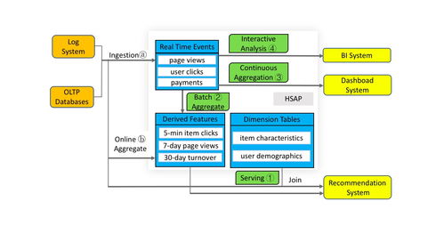 大數據的下一站 從分析到行動，服務與分析一體化引領數據處理新范式